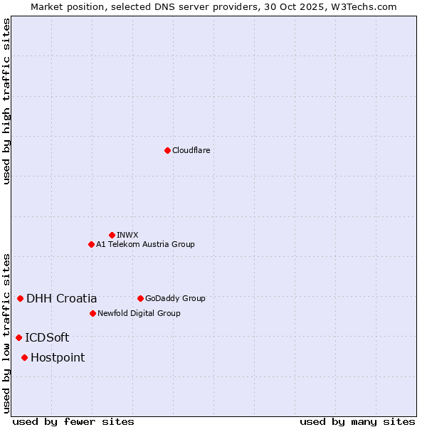 Market position of Hostpoint vs. DHH Croatia vs. ICDSoft