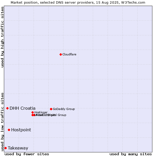 Market position of Hostpoint vs. DHH Croatia vs. Takeaway