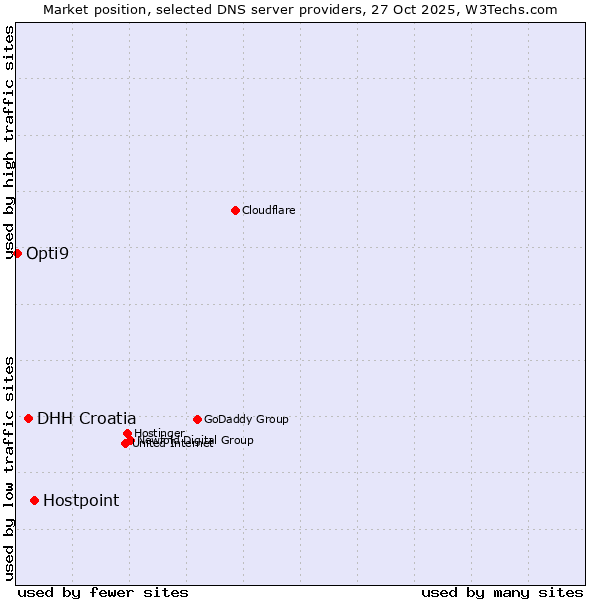 Market position of Hostpoint vs. DHH Croatia vs. Opti9