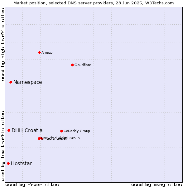 Market position of Namespace vs. DHH Croatia vs. Hoststar