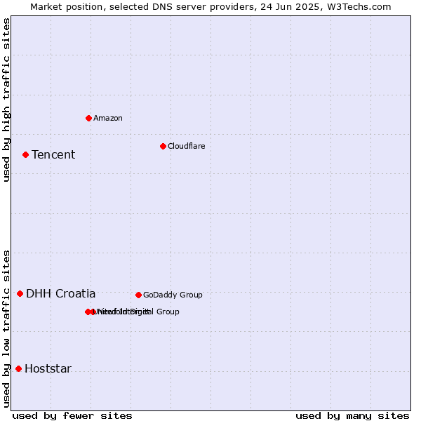Market position of Tencent vs. DHH Croatia vs. Hoststar