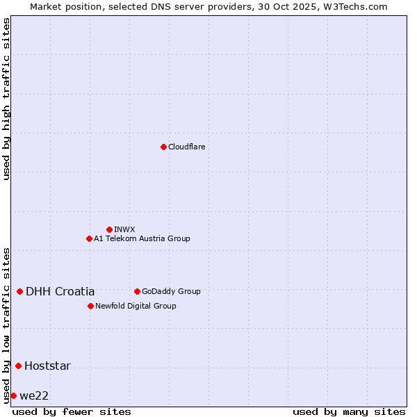 Market position of DHH Croatia vs. Hoststar vs. we22