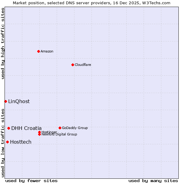 Market position of DHH Croatia vs. Hosttech vs. LinQhost