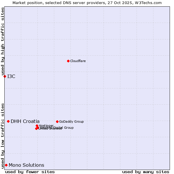 Market position of DHH Croatia vs. Mono Solutions vs. I3C