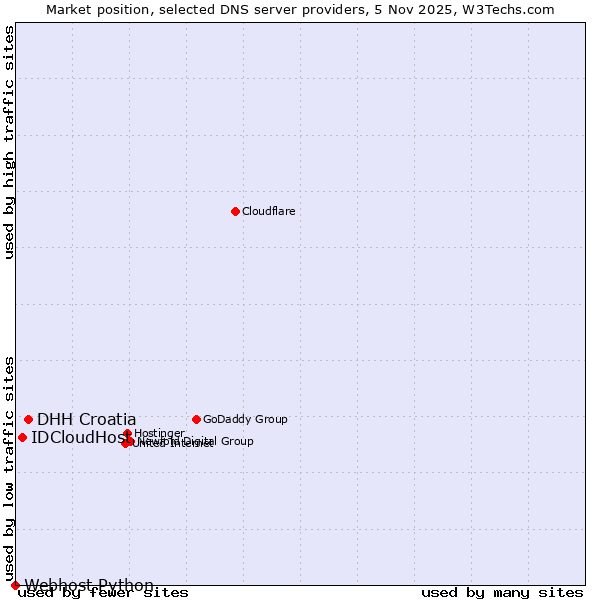 Market position of DHH Croatia vs. IDCloudHost vs. Webhost Python