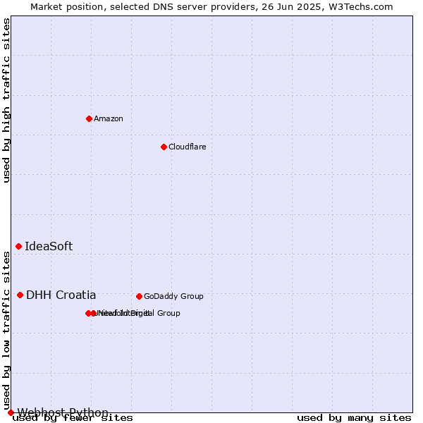 Market position of DHH Croatia vs. IdeaSoft vs. Webhost Python