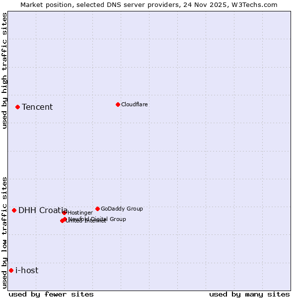 Market position of Tencent vs. DHH Croatia vs. i-host