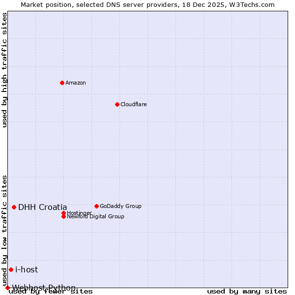 Market position of DHH Croatia vs. i-host vs. Webhost Python
