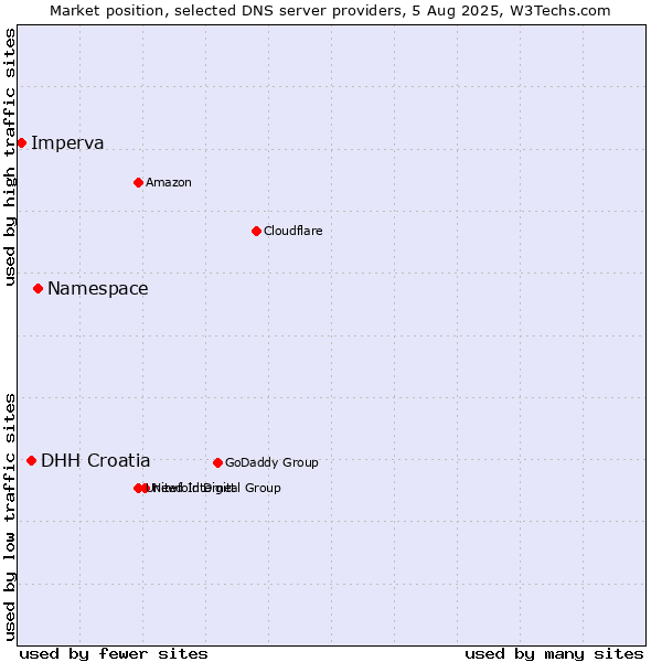 Market position of Namespace vs. DHH Croatia vs. Imperva