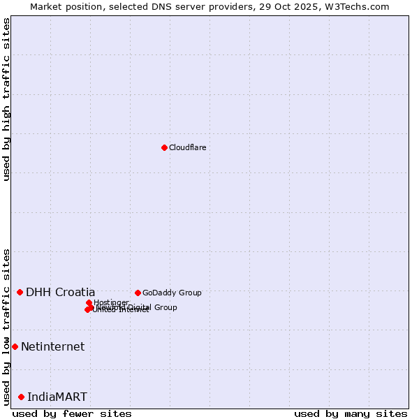 Market position of IndiaMART vs. DHH Croatia vs. Netinternet