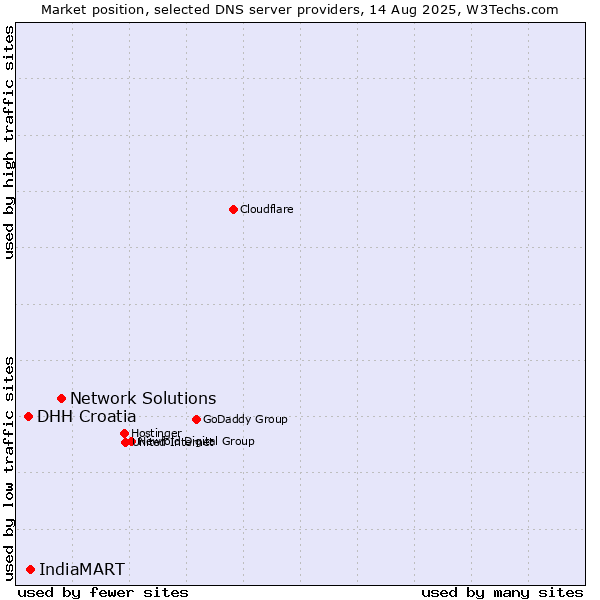 Market position of Network Solutions vs. IndiaMART vs. DHH Croatia