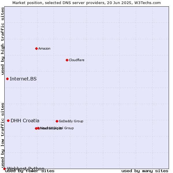 Market position of DHH Croatia vs. Internet.BS vs. Webhost Python
