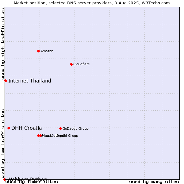 Market position of DHH Croatia vs. Internet Thailand vs. Webhost Python