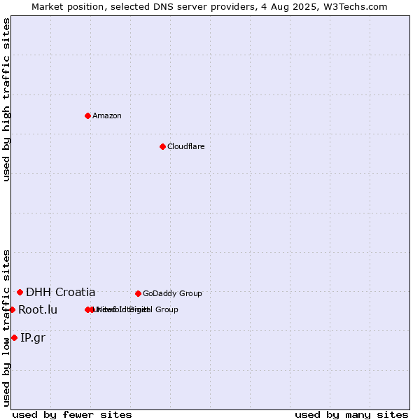 Market position of DHH Croatia vs. IP.gr vs. Root.lu