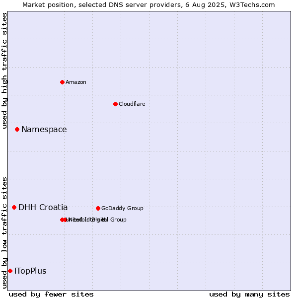 Market position of Namespace vs. DHH Croatia vs. iTopPlus