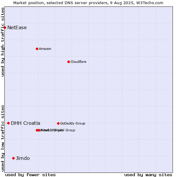 Market position of Jimdo vs. DHH Croatia vs. NetEase