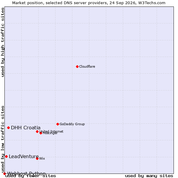 Market position of DHH Croatia vs. LeadVenture vs. Webhost Python