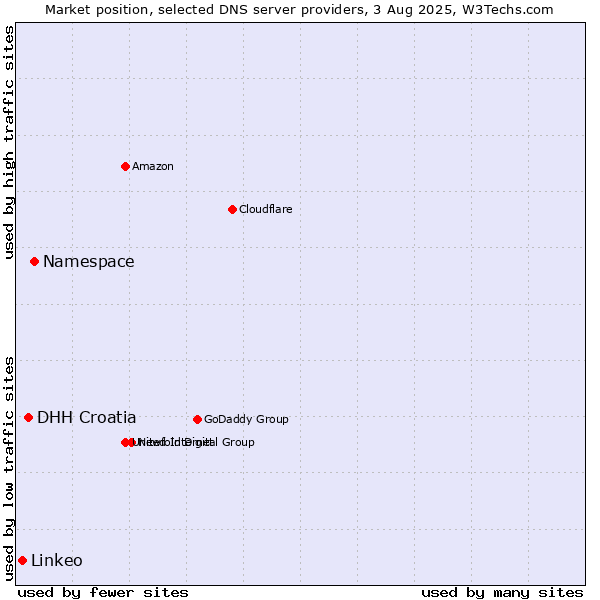 Market position of Namespace vs. DHH Croatia vs. Linkeo