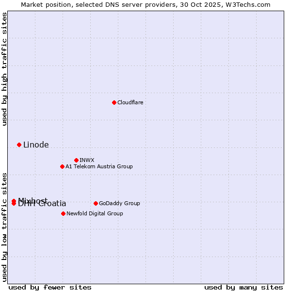 Market position of Linode vs. DHH Croatia vs. Mixhost