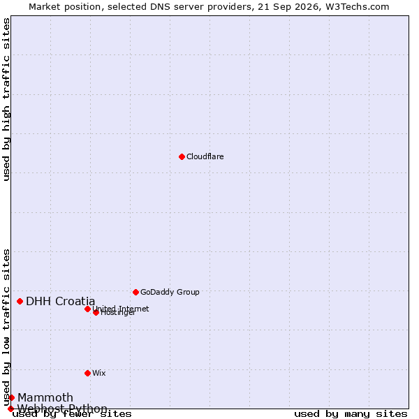 Market position of DHH Croatia vs. Mammoth vs. Webhost Python