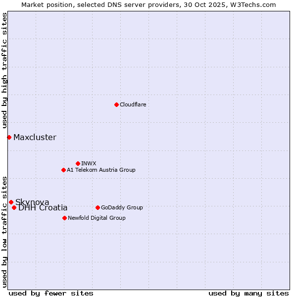 Market position of DHH Croatia vs. Skynova vs. Maxcluster