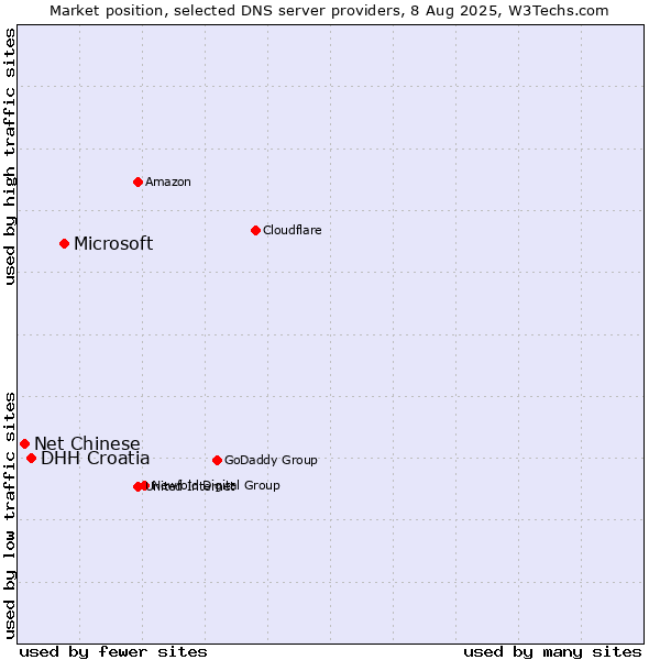 Market position of Microsoft vs. DHH Croatia vs. Net Chinese