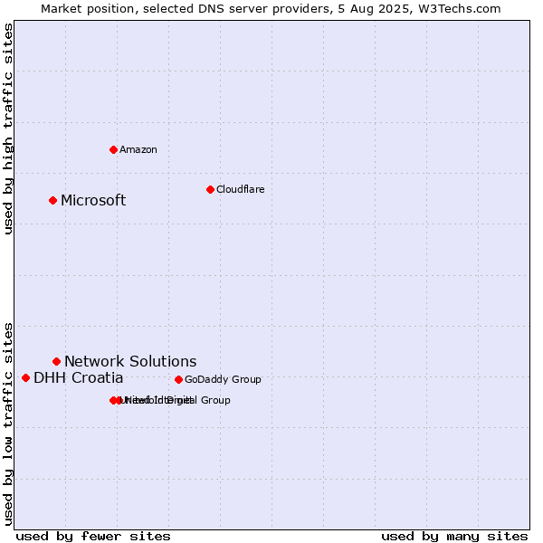 Market position of Network Solutions vs. Microsoft vs. DHH Croatia