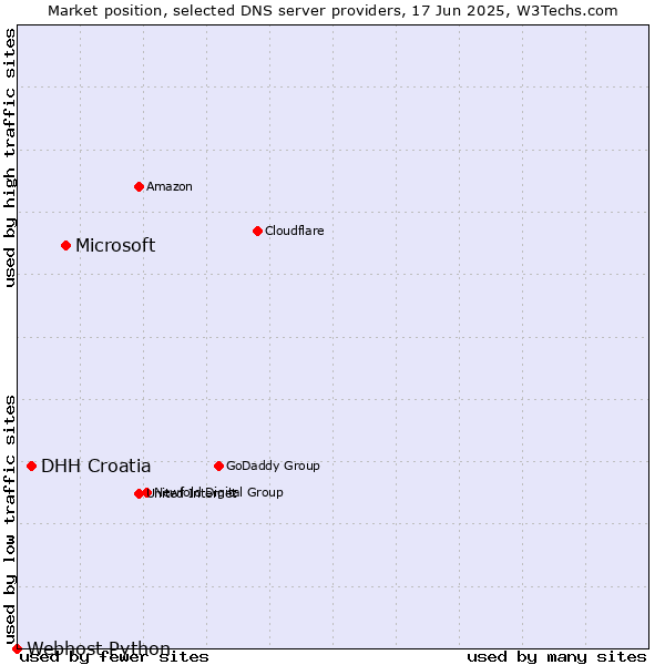 Market position of Microsoft vs. DHH Croatia vs. Webhost Python