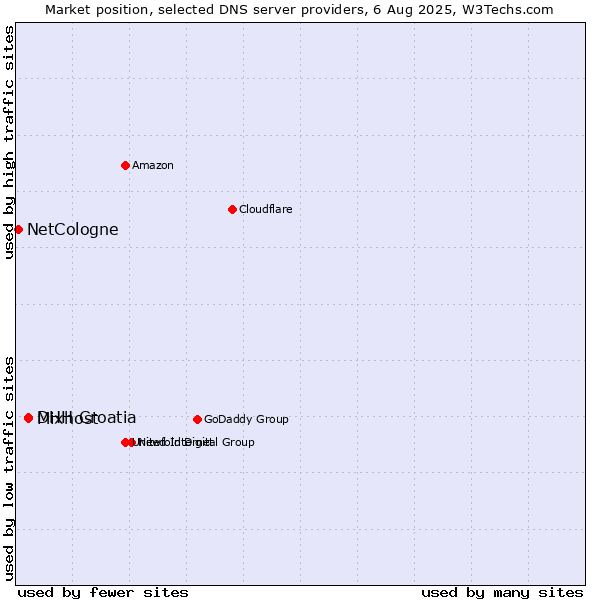 Market position of DHH Croatia vs. Mixhost vs. NetCologne