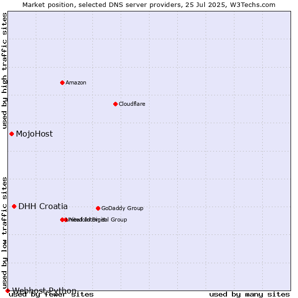 Market position of DHH Croatia vs. MojoHost vs. Webhost Python