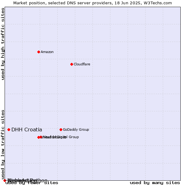 Market position of DHH Croatia vs. Webhost Python vs. NameAction