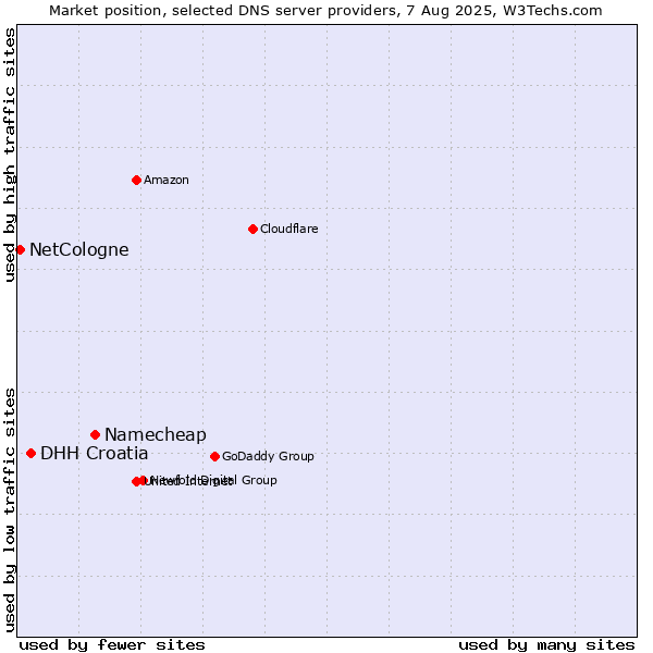 Market position of Namecheap vs. DHH Croatia vs. NetCologne