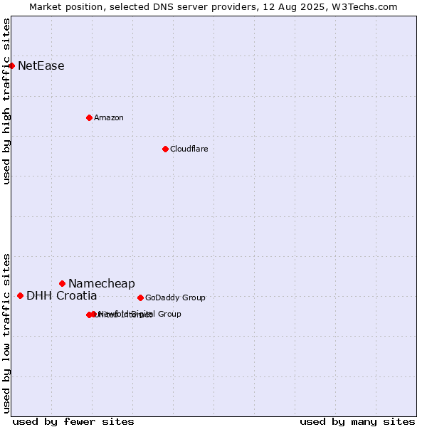 Market position of Namecheap vs. DHH Croatia vs. NetEase