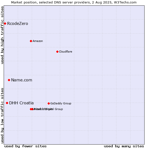 Market position of Name.com vs. DHH Croatia vs. RcodeZero