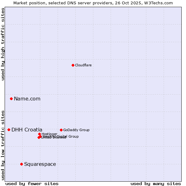 Market position of Squarespace vs. Name.com vs. DHH Croatia