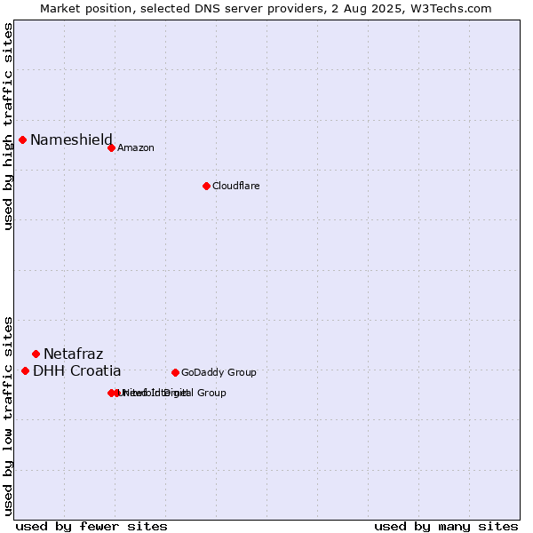 Market position of Netafraz vs. DHH Croatia vs. Nameshield