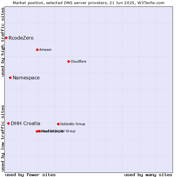 Market position of Namespace vs. DHH Croatia vs. RcodeZero