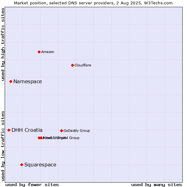 Market position of Squarespace vs. Namespace vs. DHH Croatia