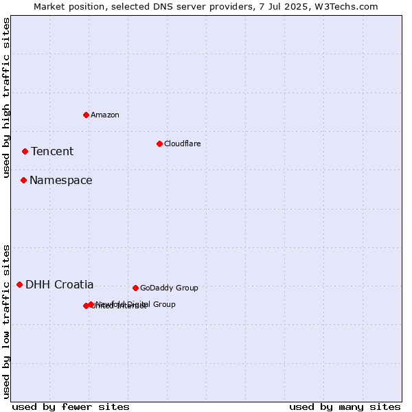 Market position of Tencent vs. Namespace vs. DHH Croatia
