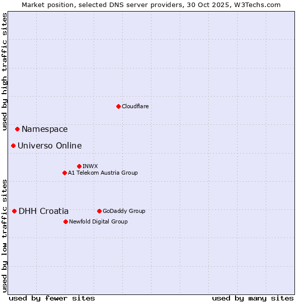 Market position of Namespace vs. DHH Croatia vs. Universo Online