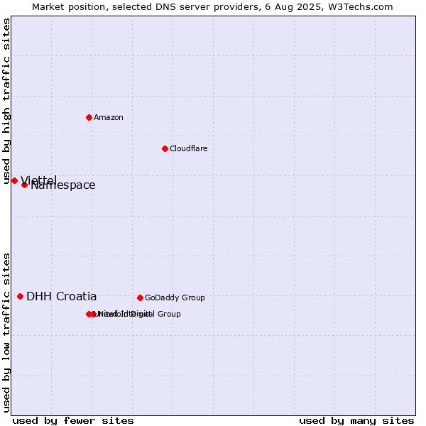 Market position of Namespace vs. DHH Croatia vs. Viettel