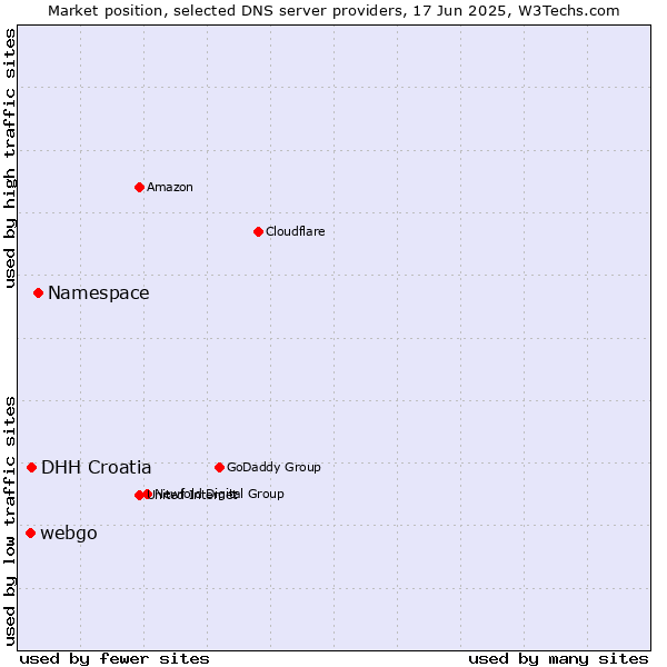 Market position of Namespace vs. DHH Croatia vs. webgo