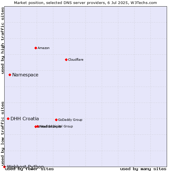 Market position of Namespace vs. DHH Croatia vs. Webhost Python