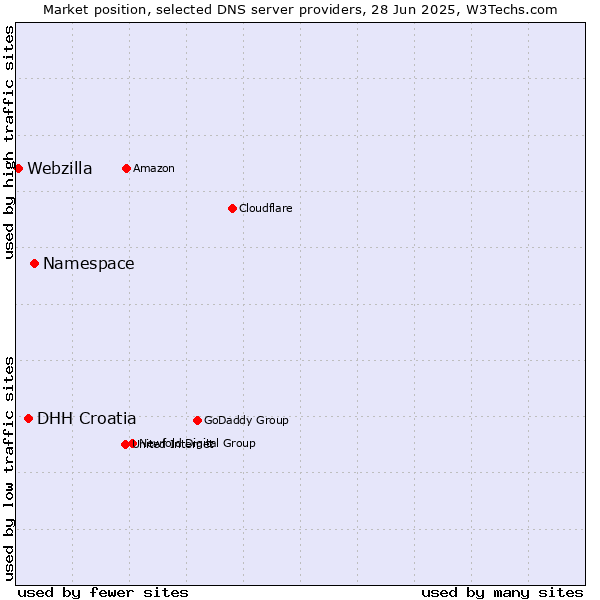 Market position of Namespace vs. DHH Croatia vs. Webzilla