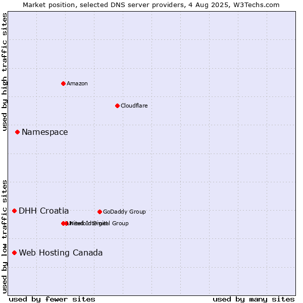 Market position of Namespace vs. DHH Croatia vs. Web Hosting Canada