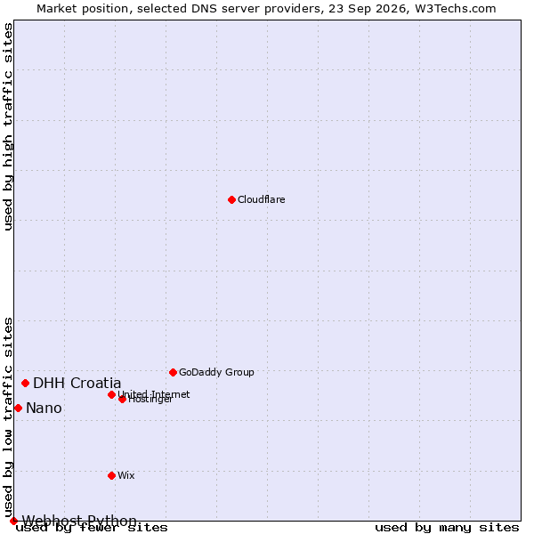 Market position of DHH Croatia vs. Nano vs. Webhost Python
