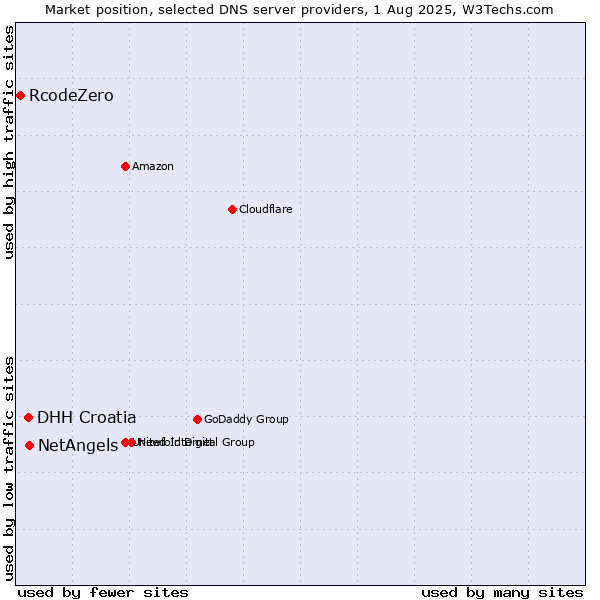 Market position of NetAngels vs. DHH Croatia vs. RcodeZero