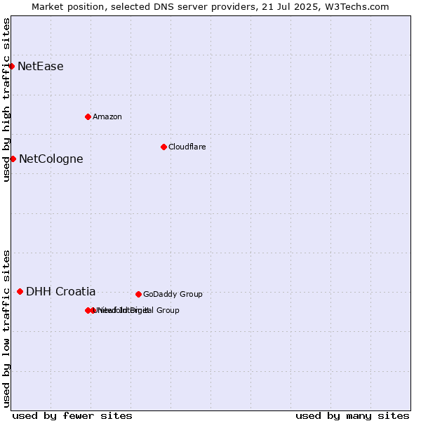Market position of DHH Croatia vs. NetCologne vs. NetEase
