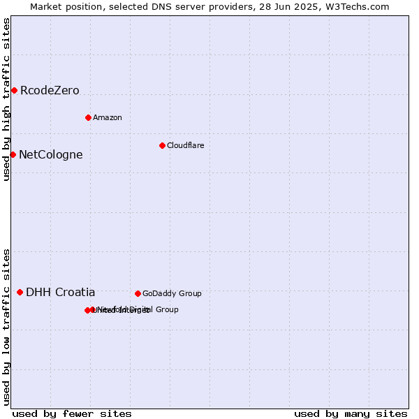 Market position of DHH Croatia vs. RcodeZero vs. NetCologne