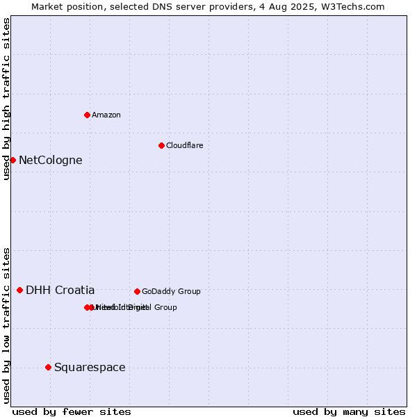 Market position of Squarespace vs. DHH Croatia vs. NetCologne